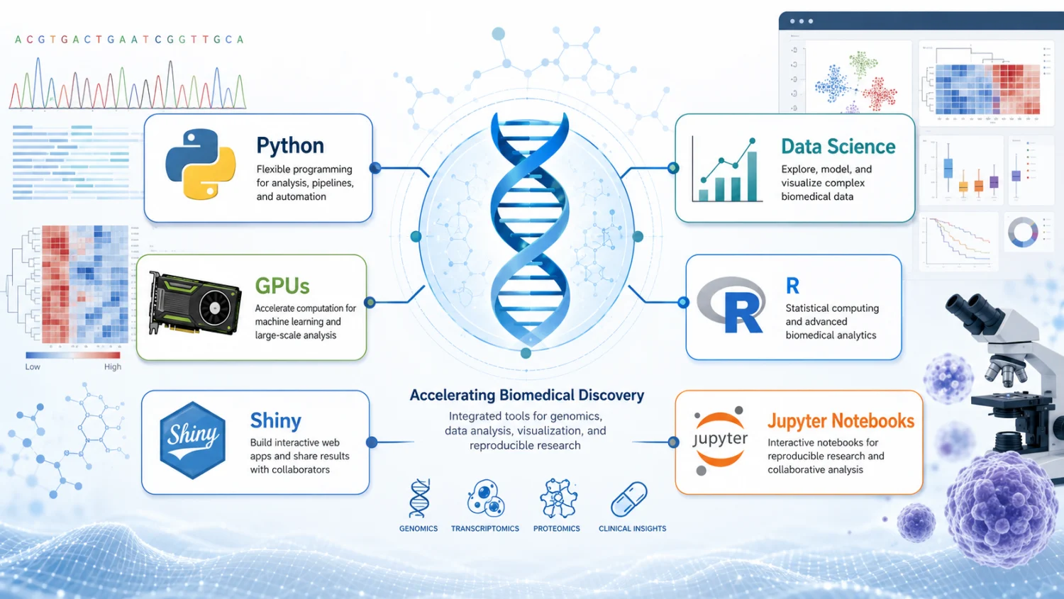 A genome connected to Python, R, GPUs, Shiny, Jupyter notebooks, and biomedical data-science tools
